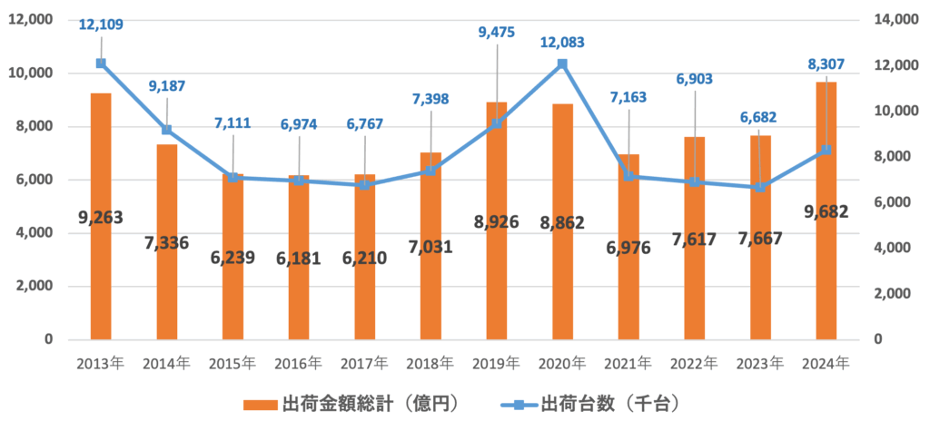 2013～2024年度のパソコン出荷実績の推移（国内）