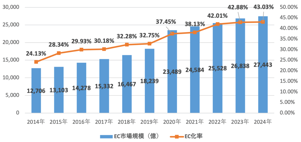 2014-2024年EC化率推移
