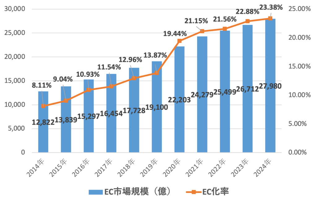 2014-2024年アパレルEC化率推移