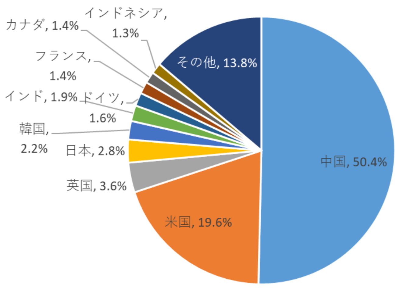 2025年版】世界のEC市場規模と各国ECランキングまとめ