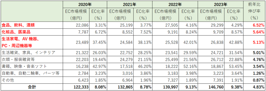 2020-2023EC化率の伸び率ベスト3物販系