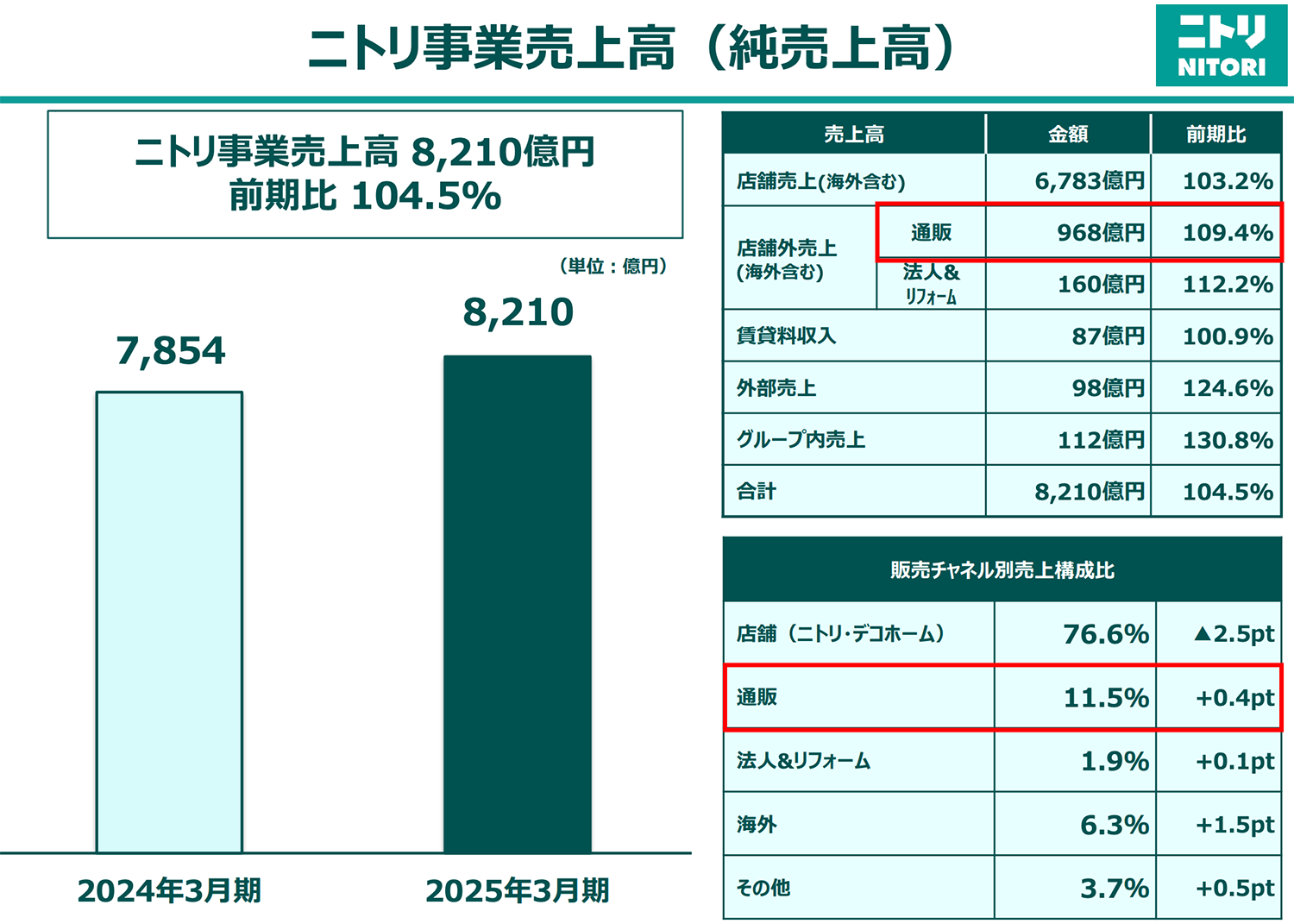 株式会社ニトリホールディングスの2025年3月期連結売上高