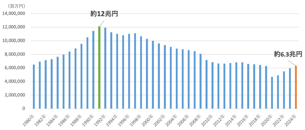 百貨店の年別販売額の推移（1980～2024年）