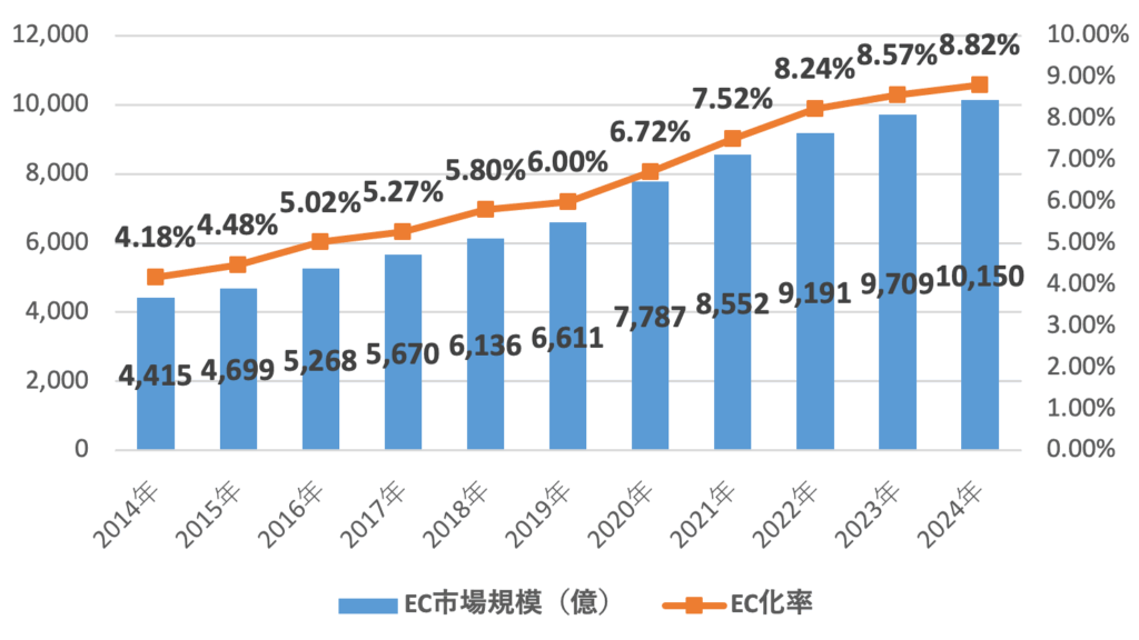 2014-2024年化粧品EC化率推移
