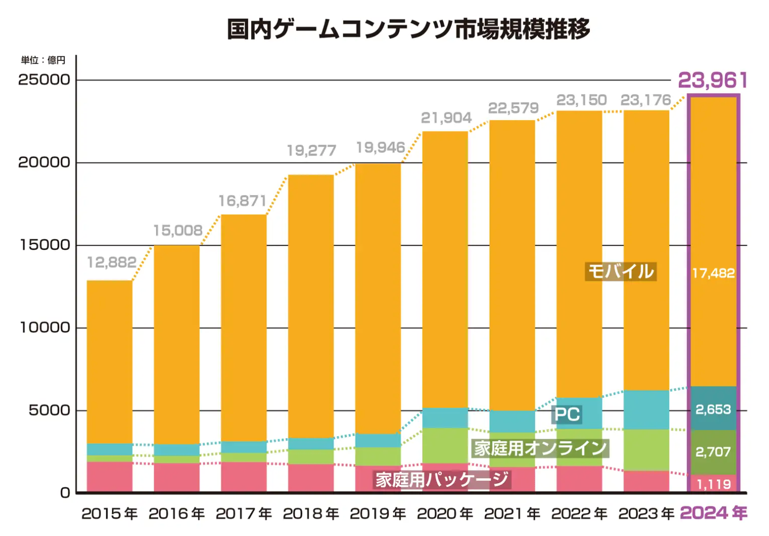 ゲームの販売チャネルは、ECよりもゲーム販売プラットフォームが主流