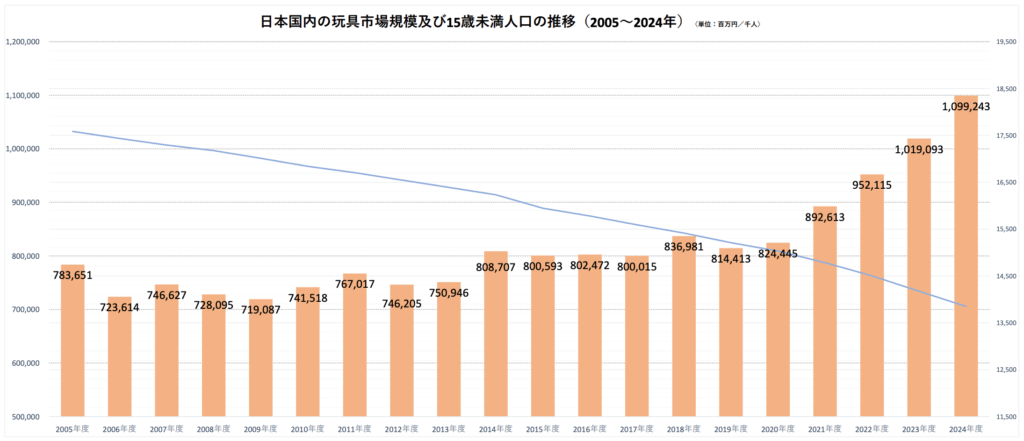 日本国内の玩具市場規模及び15歳未満人口の推移（2005～2024年度）