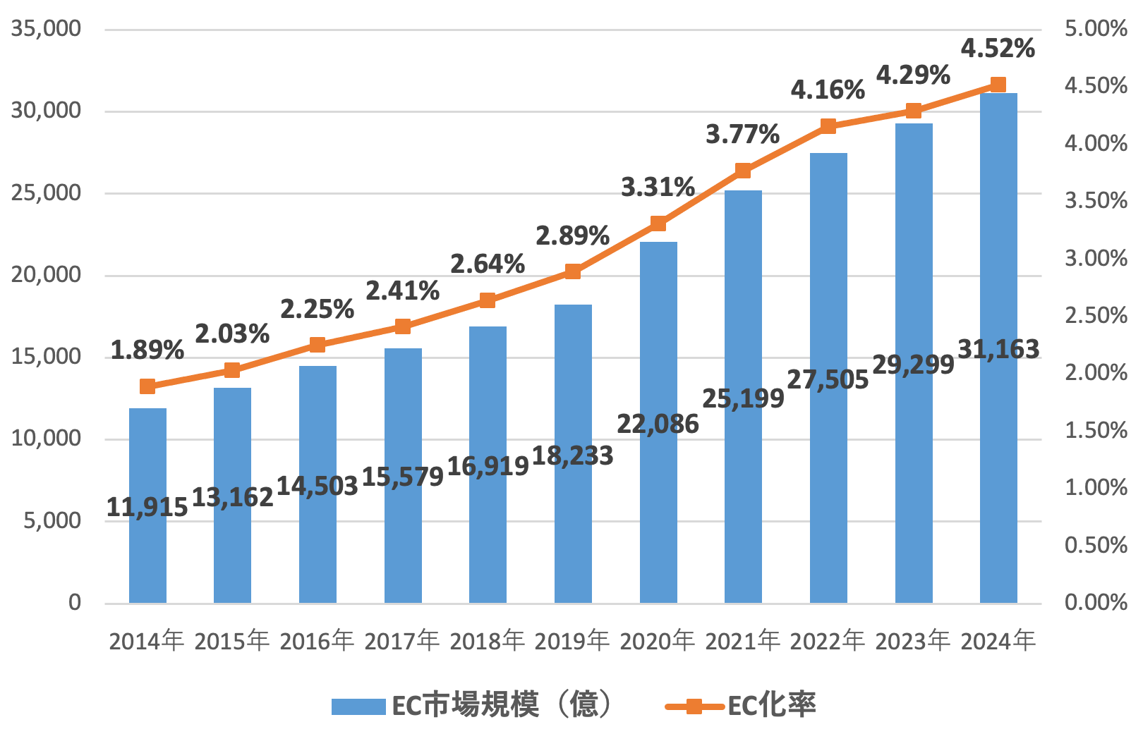 食品ECの３つの課題とAmazon・楽天等の取り組み紹介