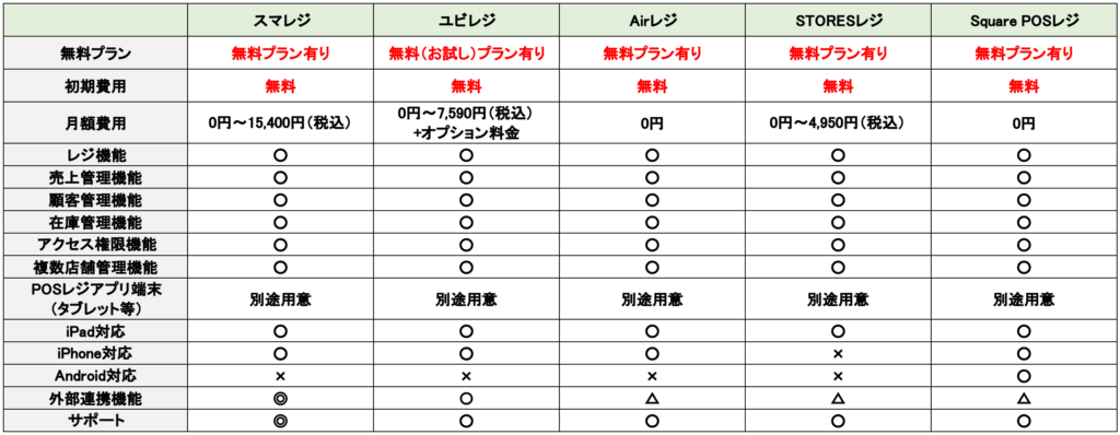 大手５社のPOSレジアプリの主要機能比較（2025.6）