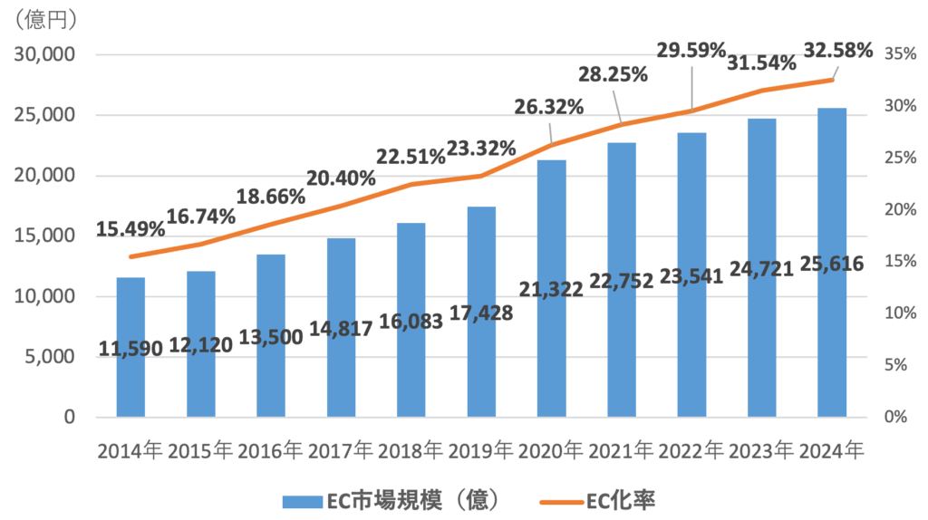2014-2024年家具EC化率推移