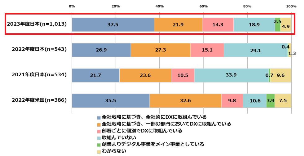 DXの取組状況2023年