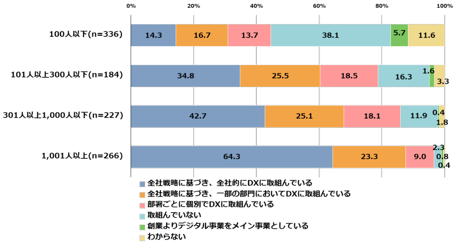 DXの取組状況（従業員規模別）