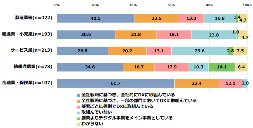 DX取り組み（業種別）