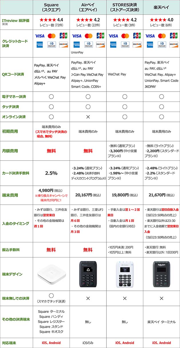 スマホ決済4社比較2025年8月20日