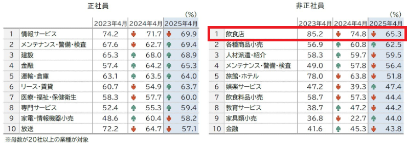 人手不足調査2025年4月度