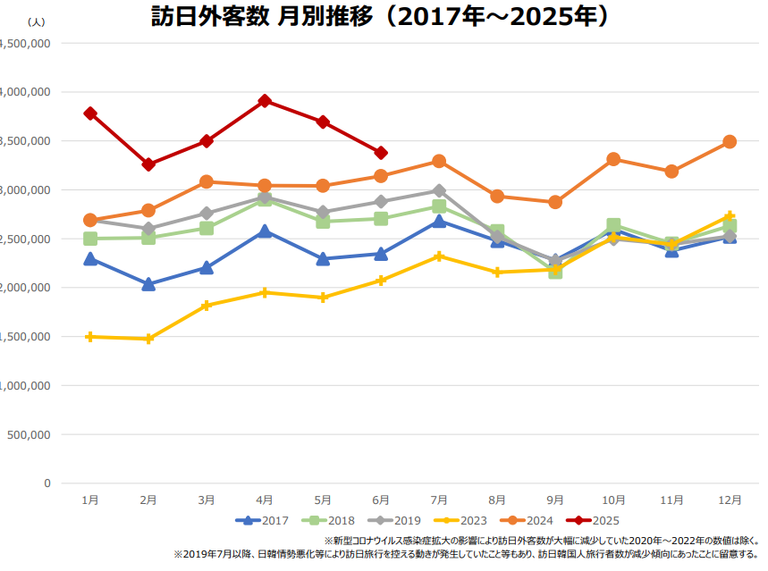 訪日外国人月次推移2025年6月