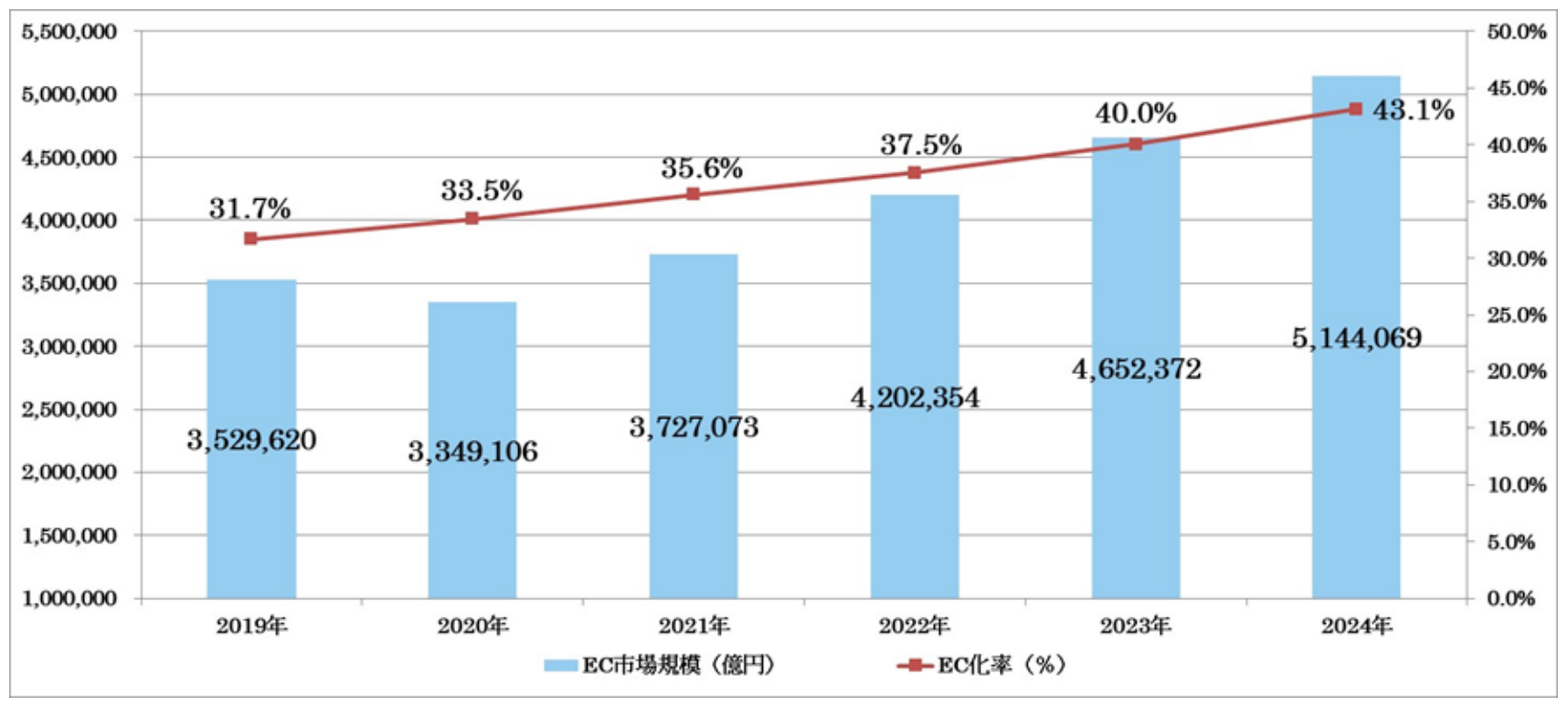 2025年版】EC化率をプロが徹底解説｜BtoC、BtoB