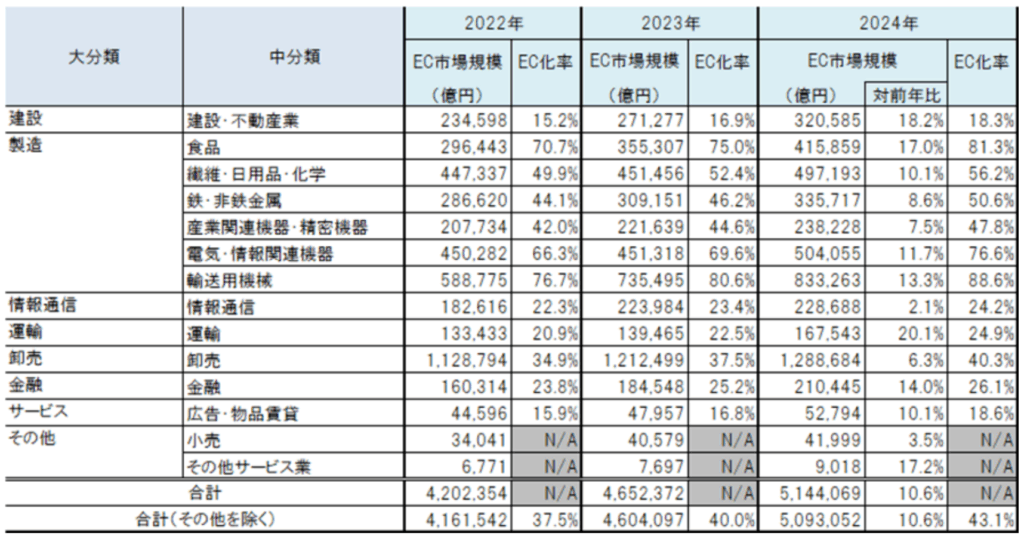 BtoB-EC市場規模の業種別内訳（-2024）