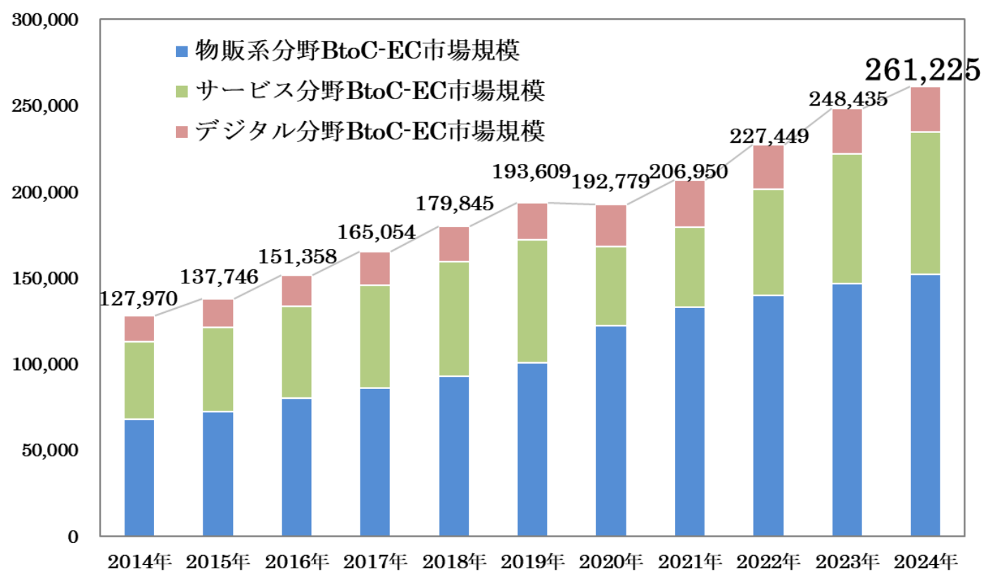 EC市場の最新動向と合理的価値訴求を軸としたプロモーション戦略