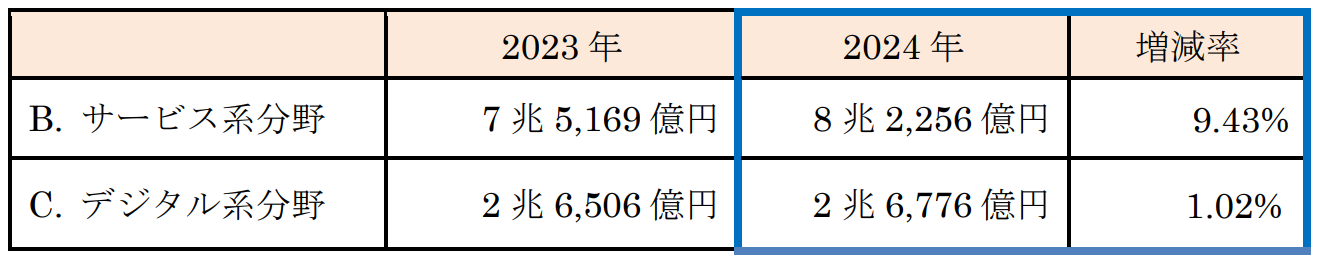 サービス系、デジタル系分野のBtoC-EC市場規模（2024）