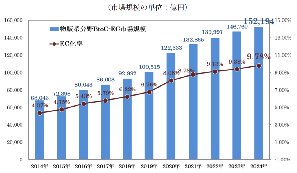 物販系分野のBtoC-EC市場規模及びEC化率の経年推移（-2024）