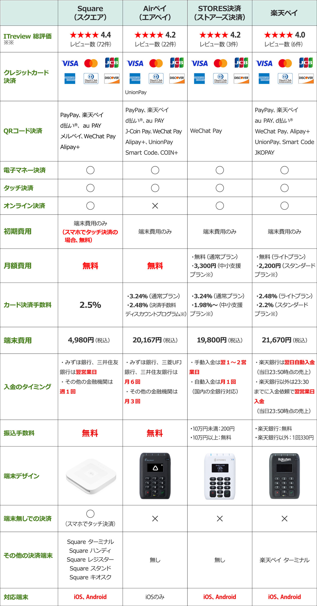 スマホ決済4社比較2025年10月10日