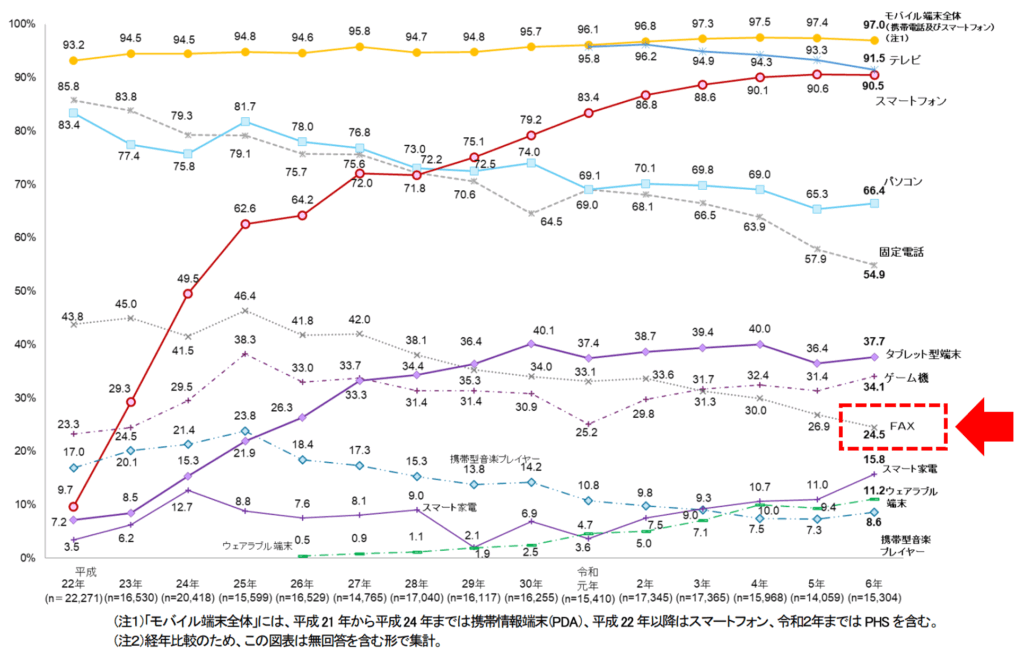情報通信機器の保有状況推移（〜2024年）