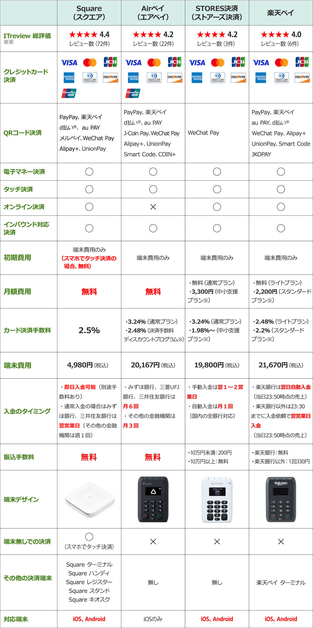 スマホ決済大手4社比較！店舗に導入するべき決済端末とは？
