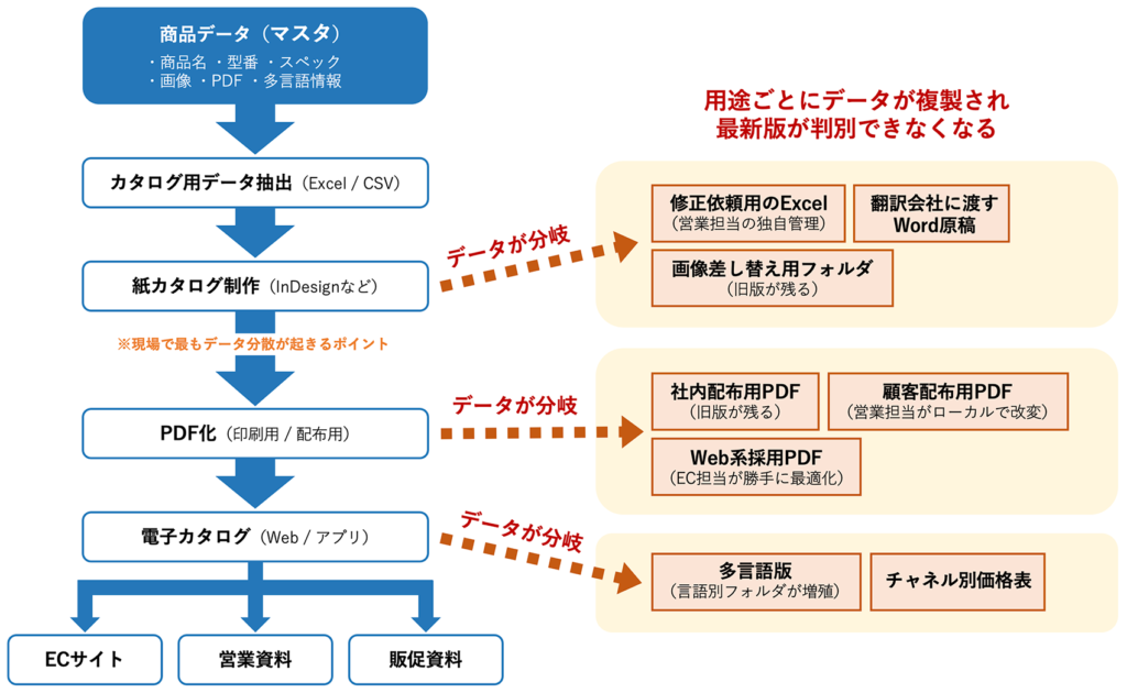 カタログ更新でデータが分散・増殖してしまう理由