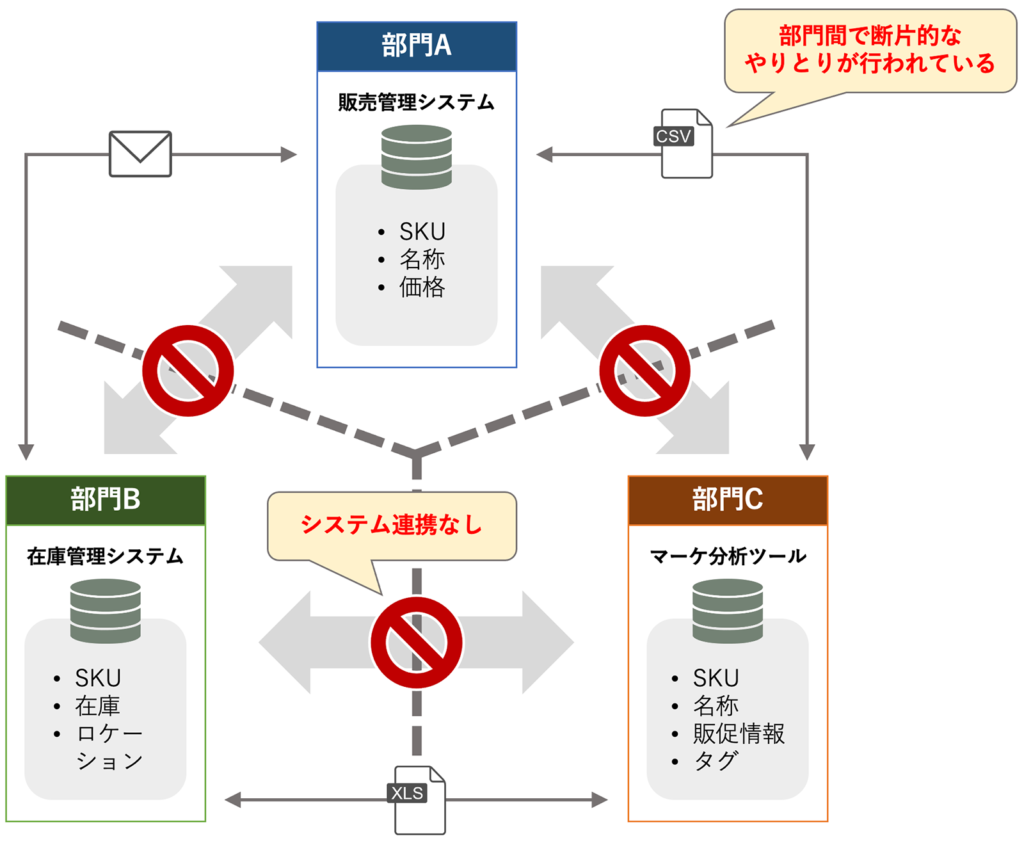 データサイロ化のイメージ