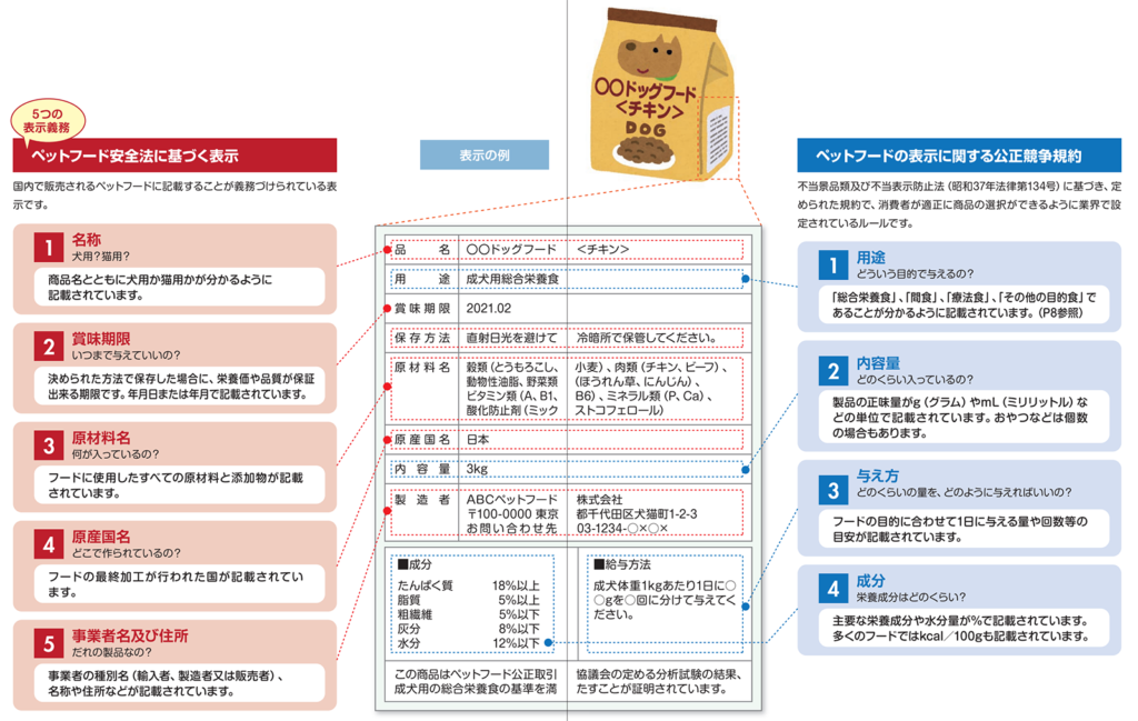 ペットフードの表示の見方