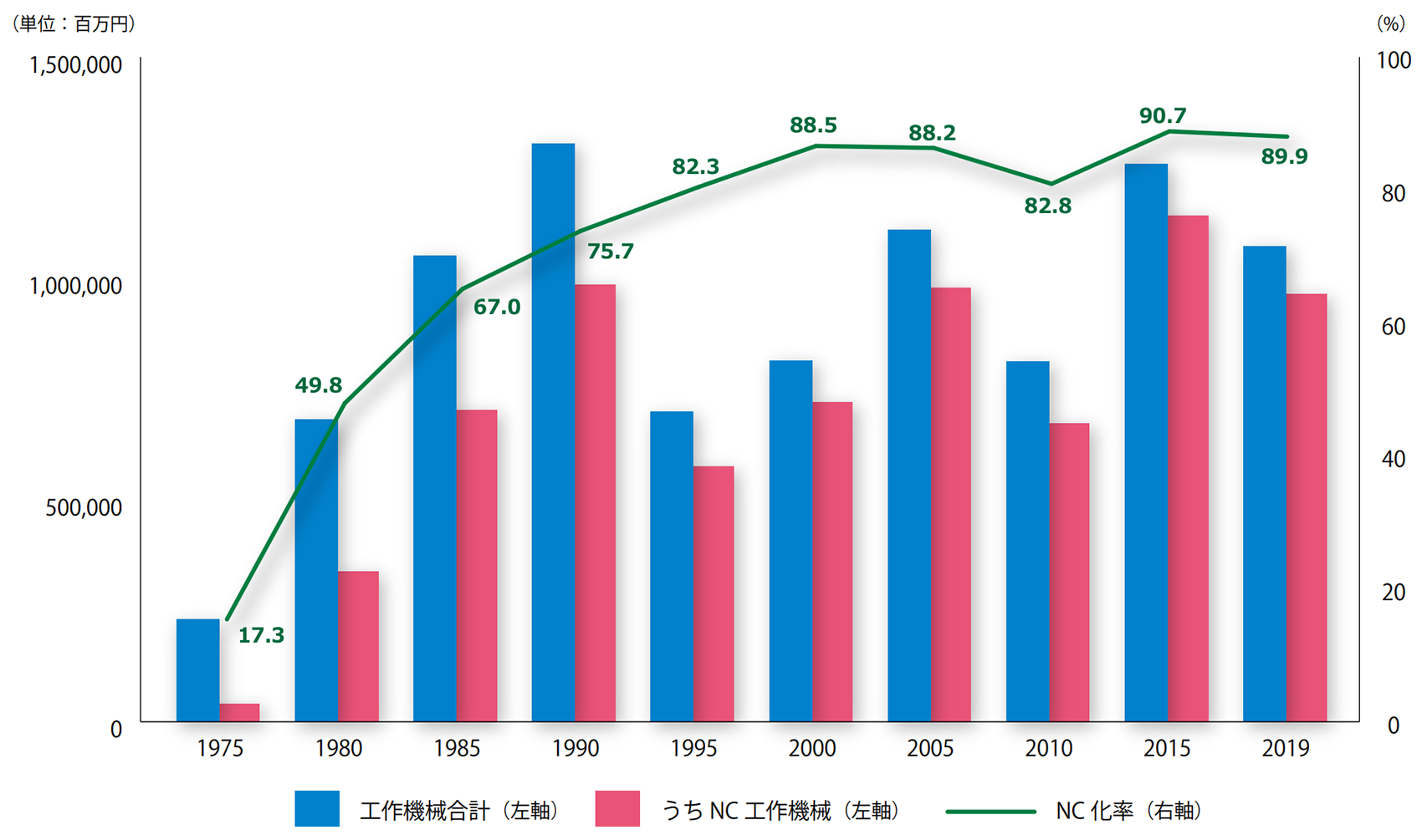 工作機械の生産額とNC化率の推移
