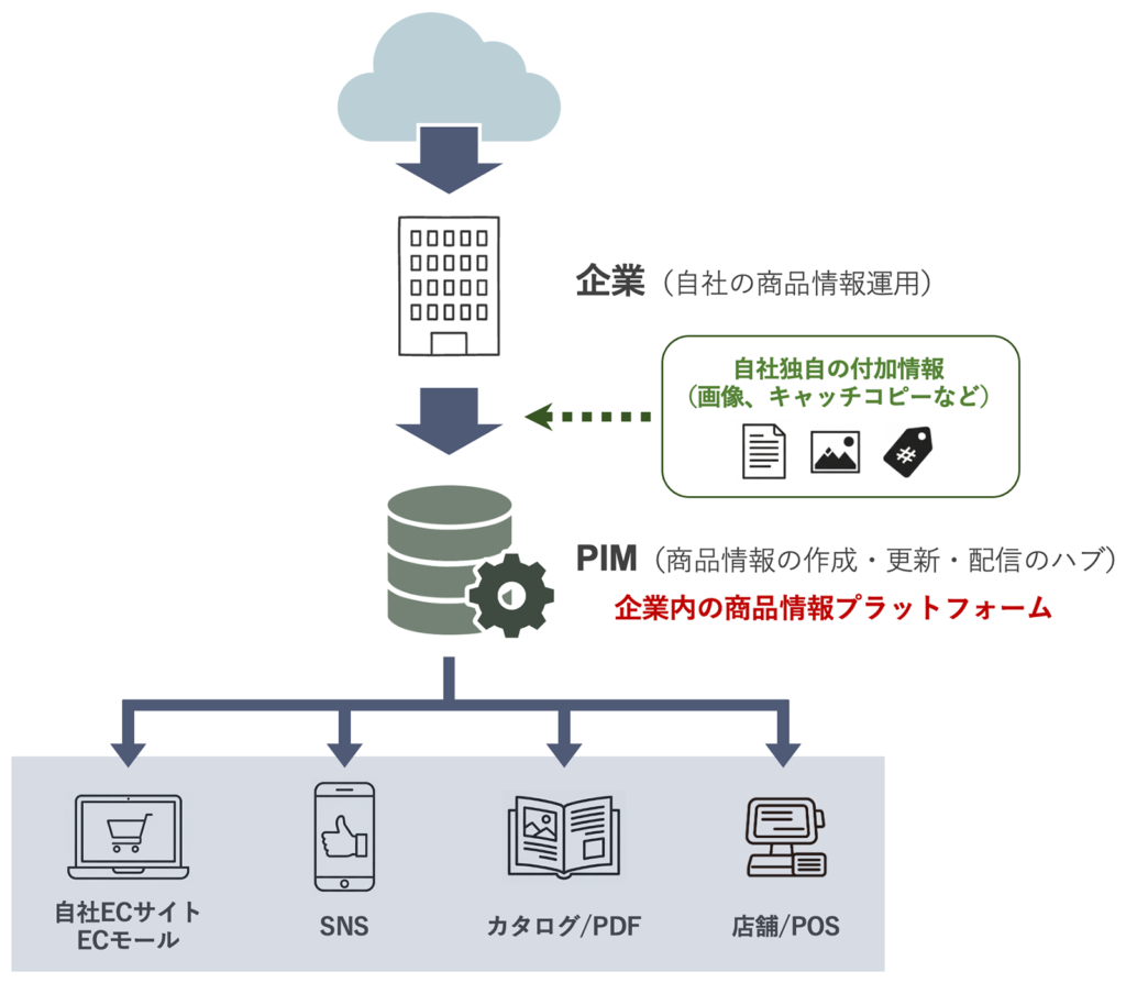 国の商品情報プラットフォームから企業の各チャネル配信までの全体像