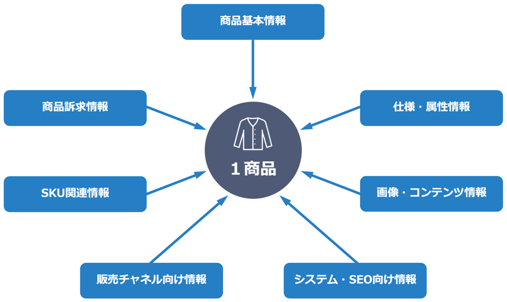 1商品に紐づく7種類の情報