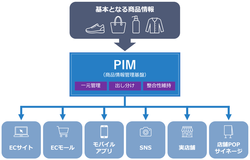 PIMを活用した商品情報管理