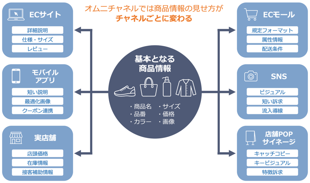 オムニチャネルにおける商品情報の全体像