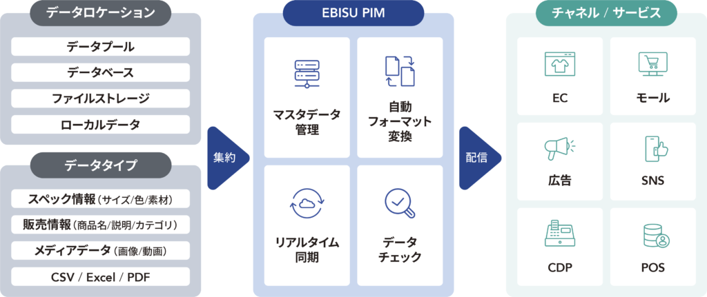 EBISUPIMの仕組み図