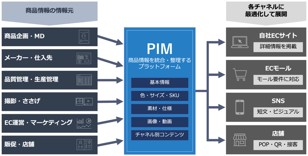 アパレルECにおけるPIM活用イメージ