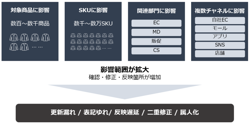 大規模ECでは商品情報更新の影響範囲が広い