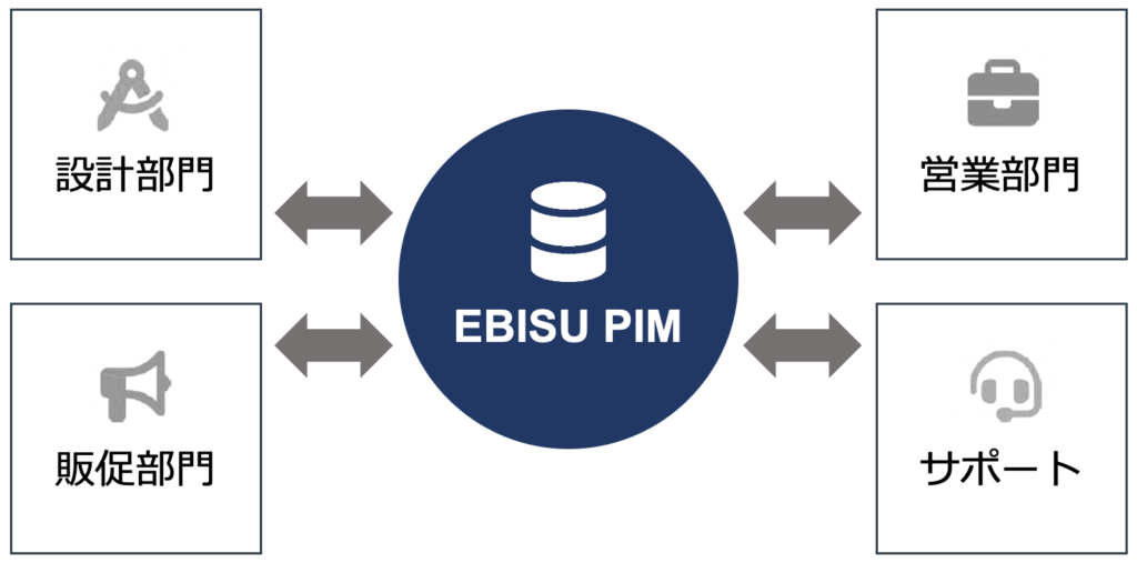 EBISUPIMによる情報共有