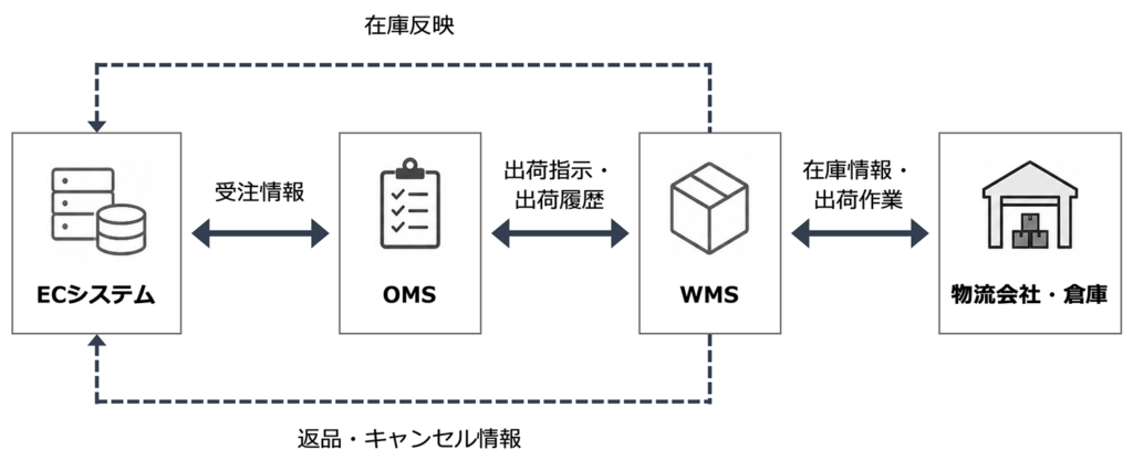 EC物流における連携イメージ
