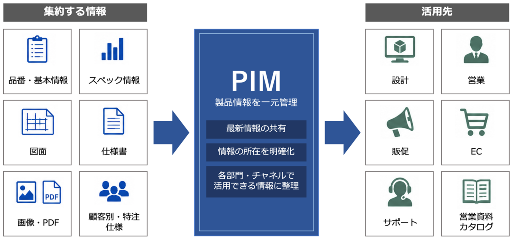製造業におけるPIMの役割