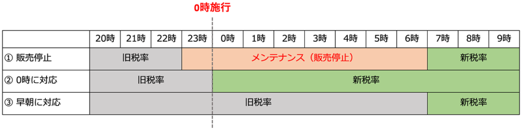 3つの消費税対応方法