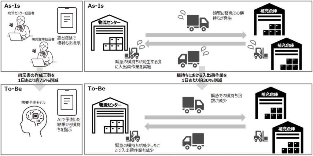 ASKULのAI需要予測モデル活用イメージ