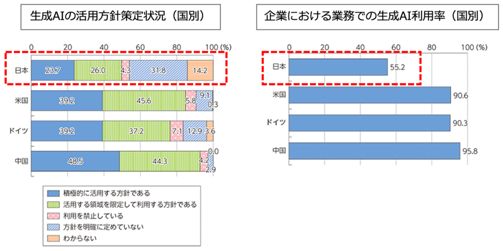 企業のAI活用状況