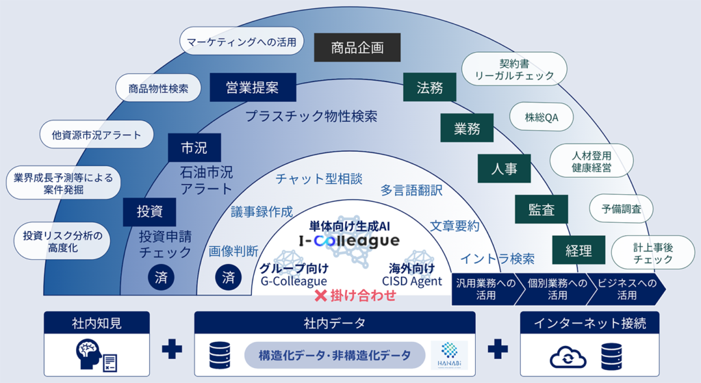 伊藤忠の経営支援AIプラットフォーム