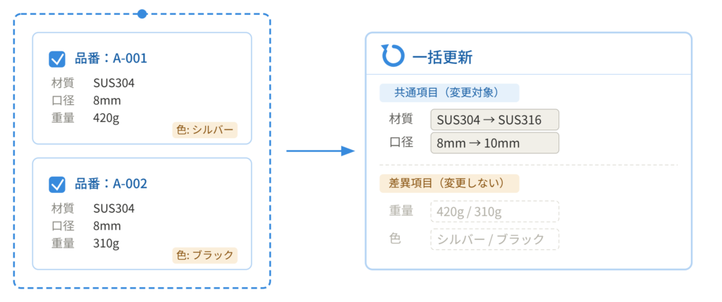 複数レコードの一括編集イメージ