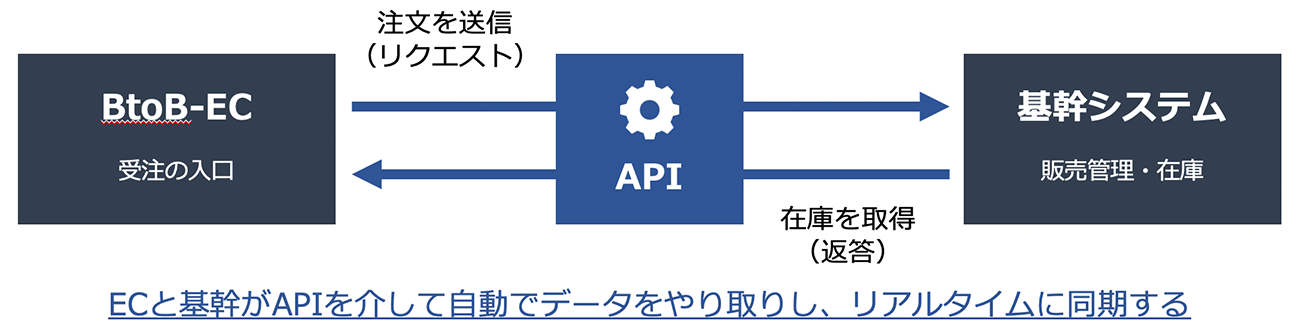 API連携イメージ