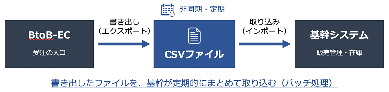 CSV連携イメージ