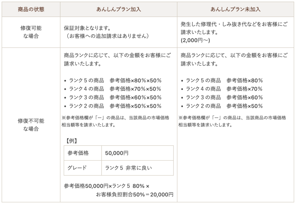 Cariruの賠償基準