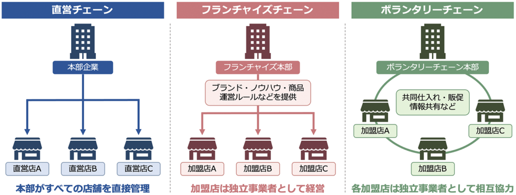 チェーン形態の違い